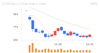 中外鉱業(1491)の日足チャート