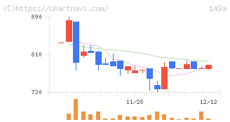 シンカ(149A)の日足チャート