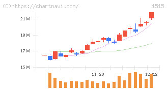 日鉄鉱業(1515)の日足チャート