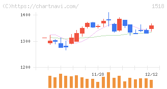 三井松島ホールディングス(1518)の日足チャート