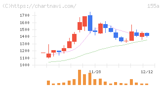 情報戦略テクノロジー(155A)の日足チャート