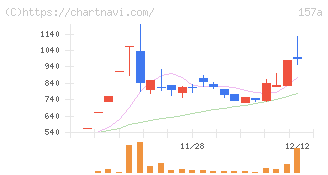 グリーンモンスター(157A)の日足チャート