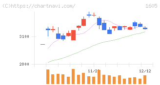 ＩＮＰＥＸ(1605)の日足チャート