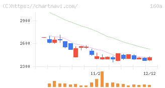 アズパートナーズ(160A)の日足チャート