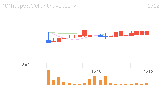 ダイセキ環境ソリューション(1712)の日足チャート