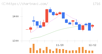 第一カッター興業(1716)の日足チャート