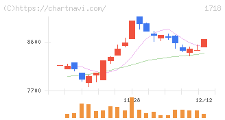 美樹工業(1718)の日足チャート