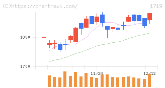 安藤ハザマ(1719)の日足チャート
