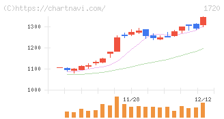 東急建設(1720)の日足チャート