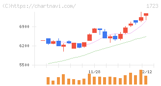 日本電技(1723)の日足チャート