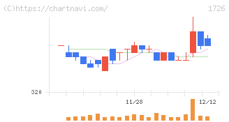 ビーアールホールディングス(1726)の日足チャート