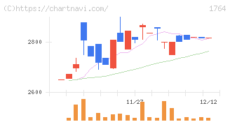 工藤建設(1764)の日足チャート