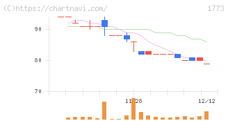 ＹＴＬ(1773)の日足チャート