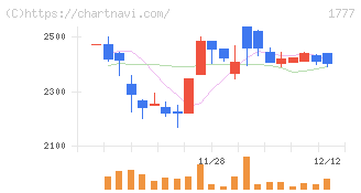 川崎設備工業(1777)の日足チャート