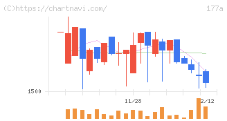 コージンバイオ(177A)の日足チャート