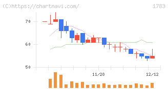ｆａｎｔａｓｉｓｔａ(1783)の日足チャート