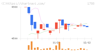 三東工業社(1788)の日足チャート