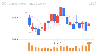 松井建設(1810)の日足チャート