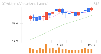鹿島(1812)の日足チャート