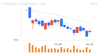 大豊建設(1822)の日足チャート