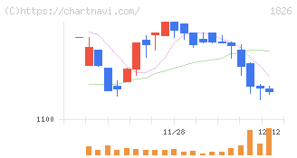 佐田建設(1826)の日足チャート
