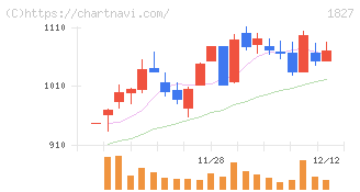 ナカノフドー建設(1827)の日足チャート