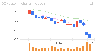 大盛工業(1844)の日足チャート