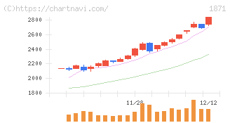 ピーエス・コンストラクション(1871)の日足チャート