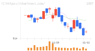日本国土開発(1887)の日足チャート