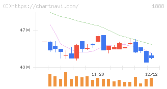 若築建設(1888)の日足チャート