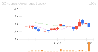 Ｃｈｏｒｄｉａ　Ｔｈｅｒａｐｅｕｔｉｃｓ(190A)の日足チャート