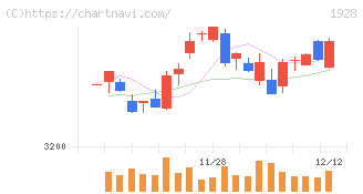 積水ハウス(1928)の日足チャート