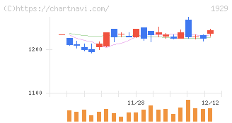日特建設(1929)の日足チャート