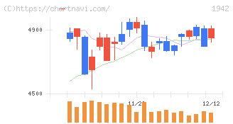 関電工(1942)の日足チャート