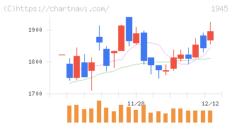 東京エネシス(1945)の日足チャート