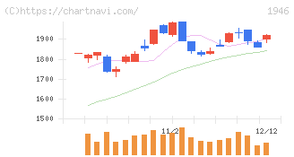 トーエネック(1946)の日足チャート