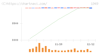住友電設(1949)の日足チャート