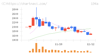 ＷＯＬＶＥＳ　ＨＡＮＤ(194A)の日足チャート