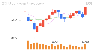 新日本空調(1952)の日足チャート