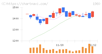 サンテック(1960)の日足チャート