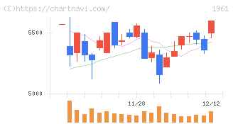 三機工業(1961)の日足チャート