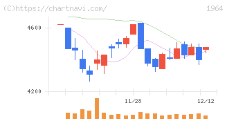 中外炉工業(1964)の日足チャート