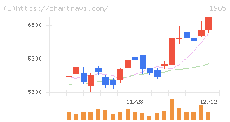 テクノ菱和(1965)の日足チャート