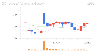 ＭＦＳ(196A)の日足チャート