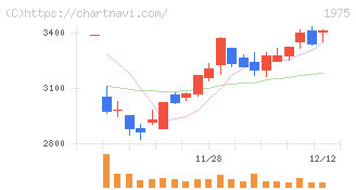朝日工業社(1975)の日足チャート