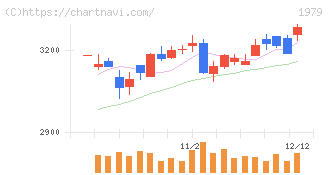 大気社(1979)の日足チャート