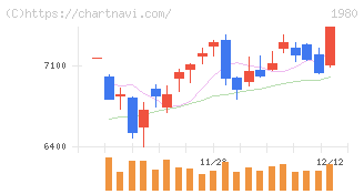 ダイダン(1980)の日足チャート