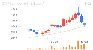 豆蔵(202A)の日足チャート