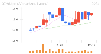 ロゴスホールディングス(205A)の日足チャート