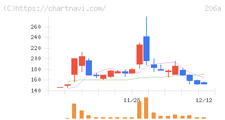ＰＲＩＳＭ　ＢｉｏＬａｂ(206A)の日足チャート